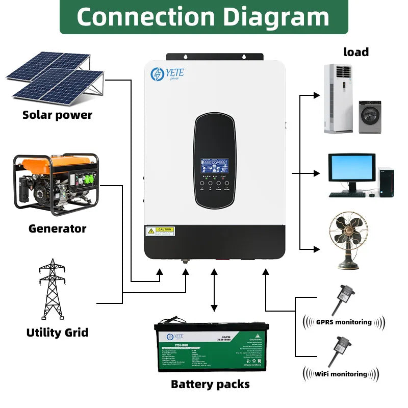 YETE 6.2KW Hybrid Solar Wechselrichter 48V – MPPT 110A