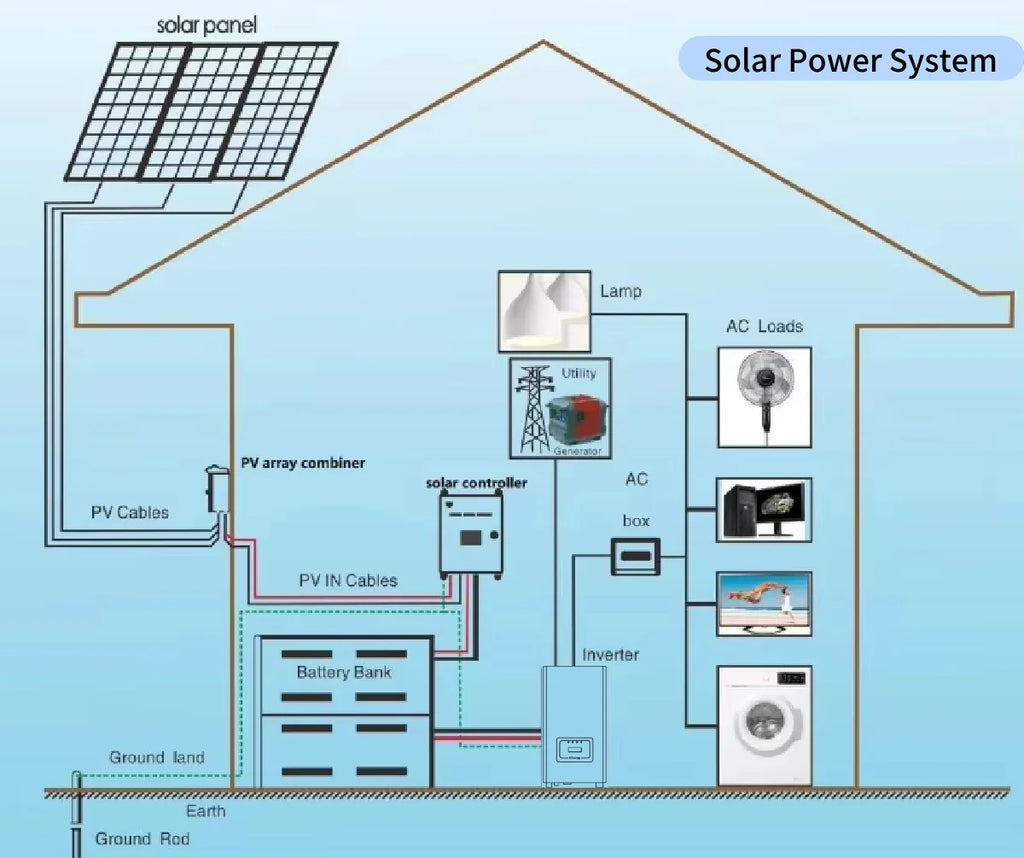 Solar-Komplettset 1-5kW Off-Grid – 10kWh Speicher