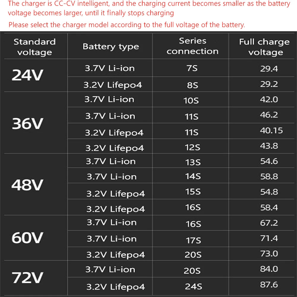 Lithium Batterieladegerät 10A-20A einstellbar 24V-84VLi-Ion & LiFePO4 Schnellladung 8S-24S Konfiguration