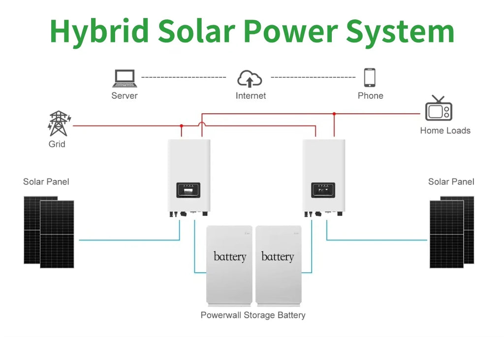 Solar-Komplettset 1-5kW Off-Grid – 10kWh Speicher